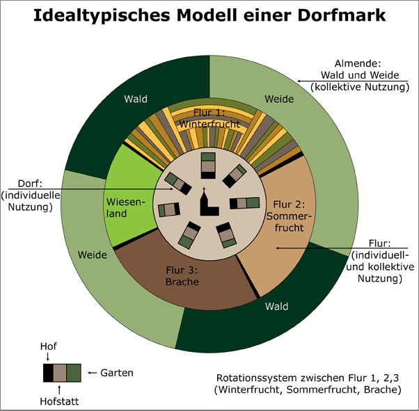 Idealtypisches Modell einer Dorfmark